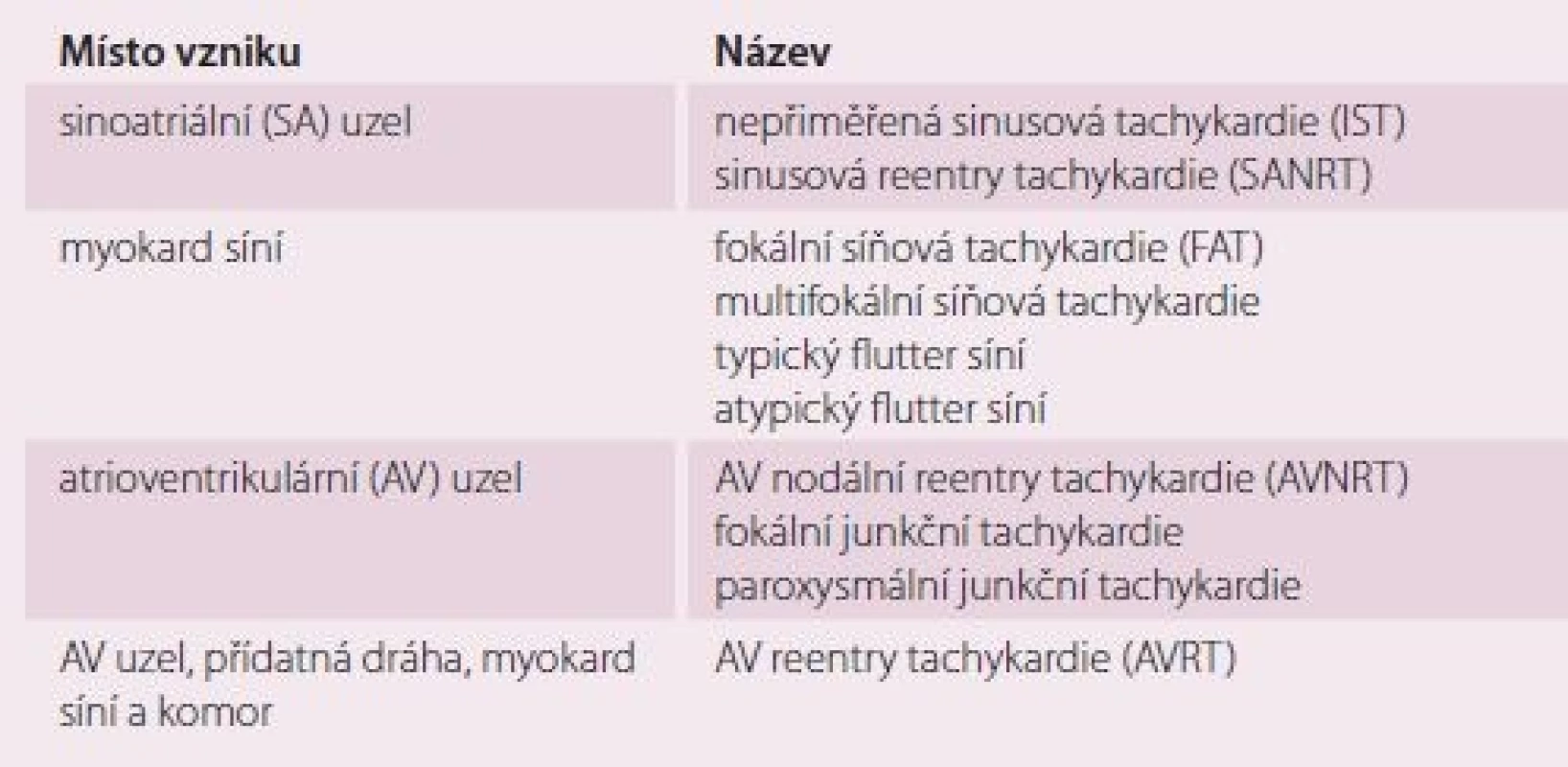 Základní rozdělení supraventrikulárních tachykardií. Převzato z [2].