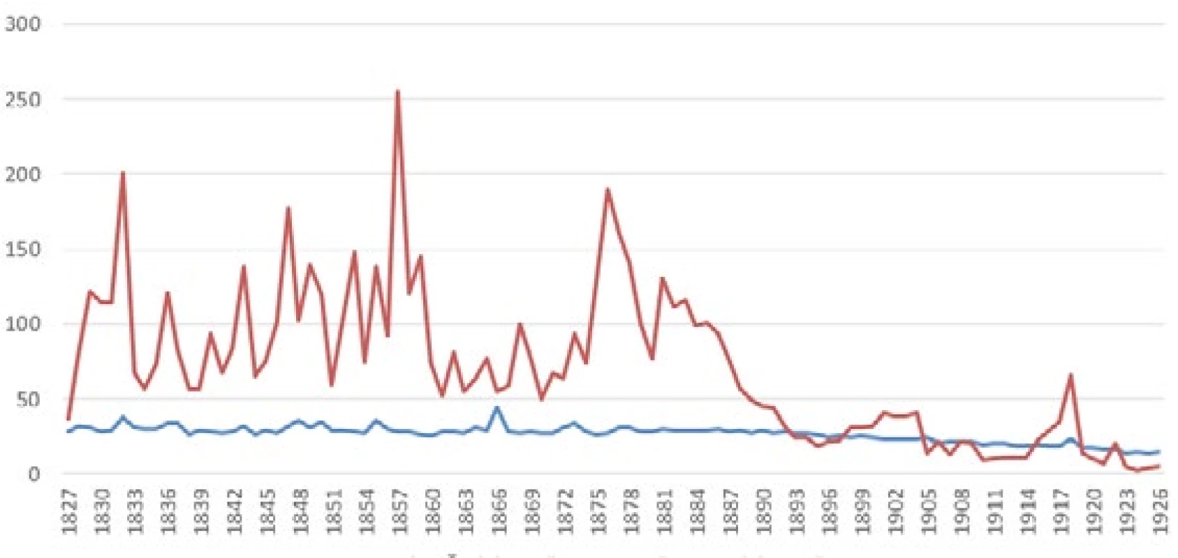 Počet mrtvých ve sledovaných věznicích vs. mortalita obyvatel Českých zemí (ČSÚ). Vzhledem ke kapacitě věznic (kolem 1000 osob) jsou data formálně srovnatelná. Vidíme, že mortalita ve věznici je cca do roku 1889 výrazně vyšší než na svobodě, poté již obdobná.