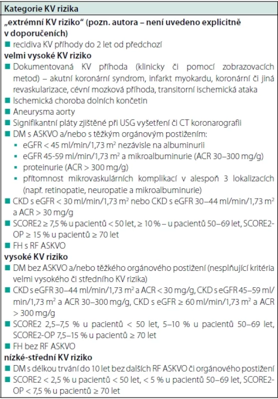 Kategorie KV rizika, upraveno dle (6, 7)