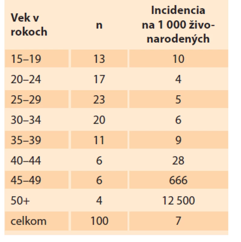 Incidencia gestačnej trofoblastovej
neoplázie podľa veku v Slovenskej
republike v rokoch 1993–2017.<br>
Tab. 6. Incidence of gestational
trophoblastic neoplasia by age in the
Slovak Republic in 1993–2017.