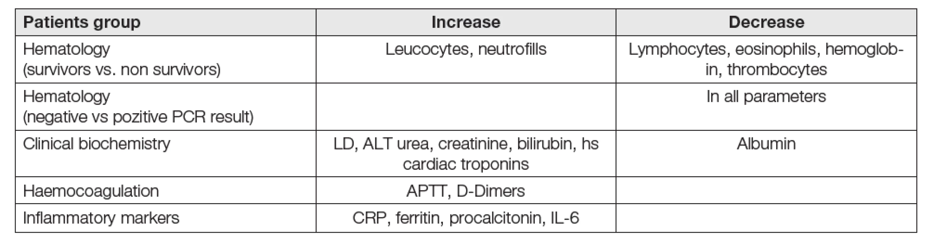 Changes in routine biochemical and hematological analytes COVID-19. Metaanalytic study