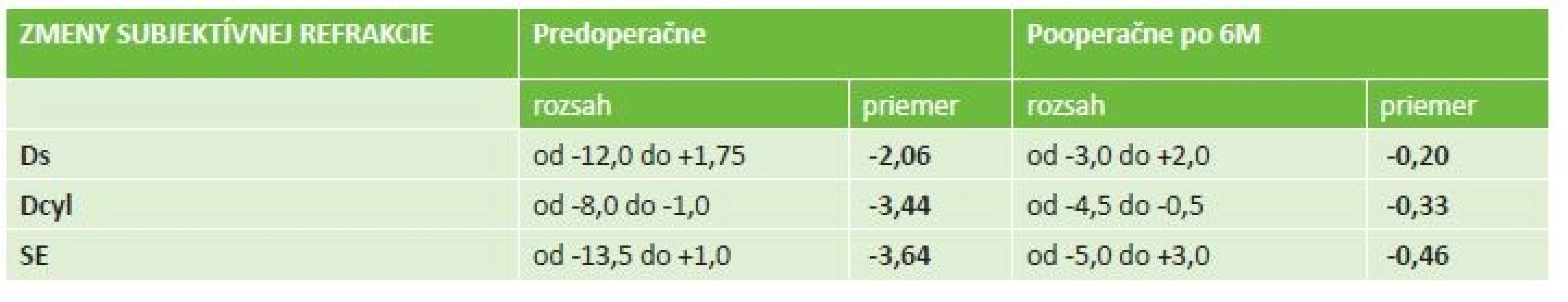 Postoperative reduction the subjective refraction values.
