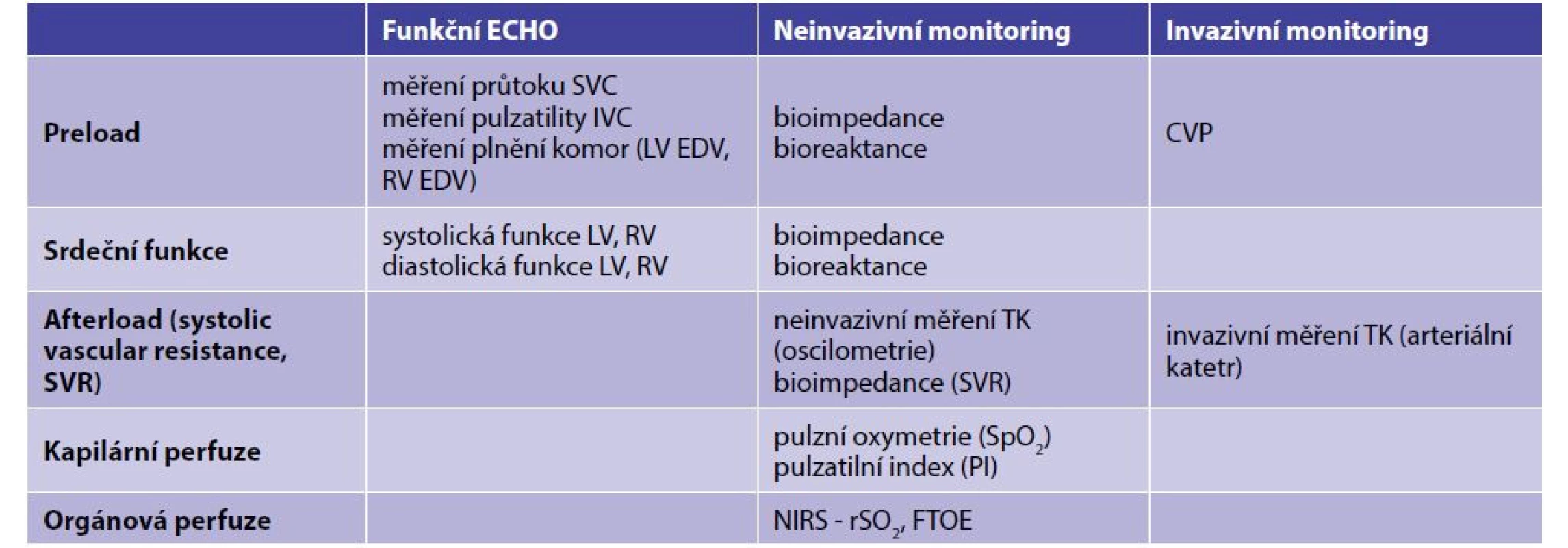 Současné možnosti invazivního a neinvazivního měření stavu systémové cirkulace [8]