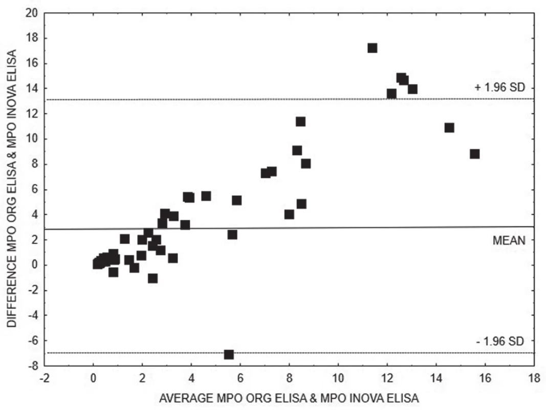 Bland-Altman analysis – comparison of ELISA INOVA
and ELISA Orgentec methods for quantitative detection of
anti-MPO, linear regression is expressed with equation y =
0.3601x + 0.4461