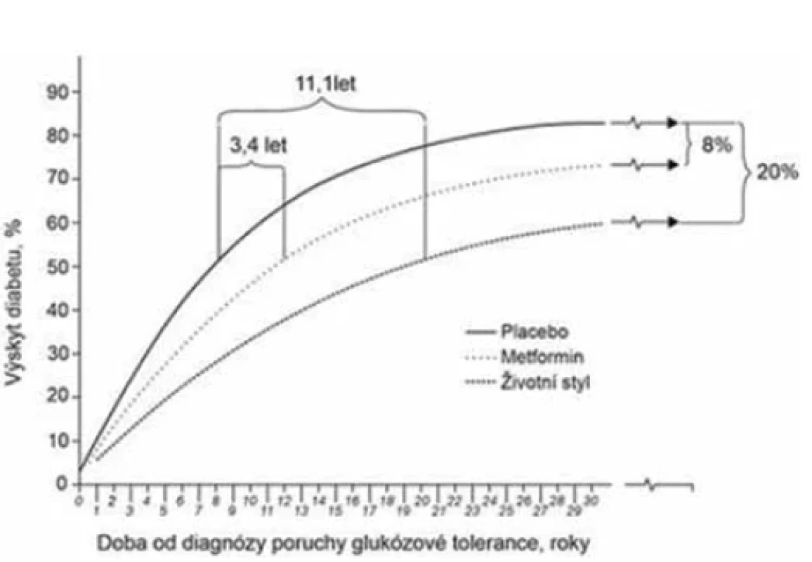 Porovnání efektivity medikamentózní léčby a změn životního stylu po diagnóze prediabetu
(podle Herman WH et al., 2005)