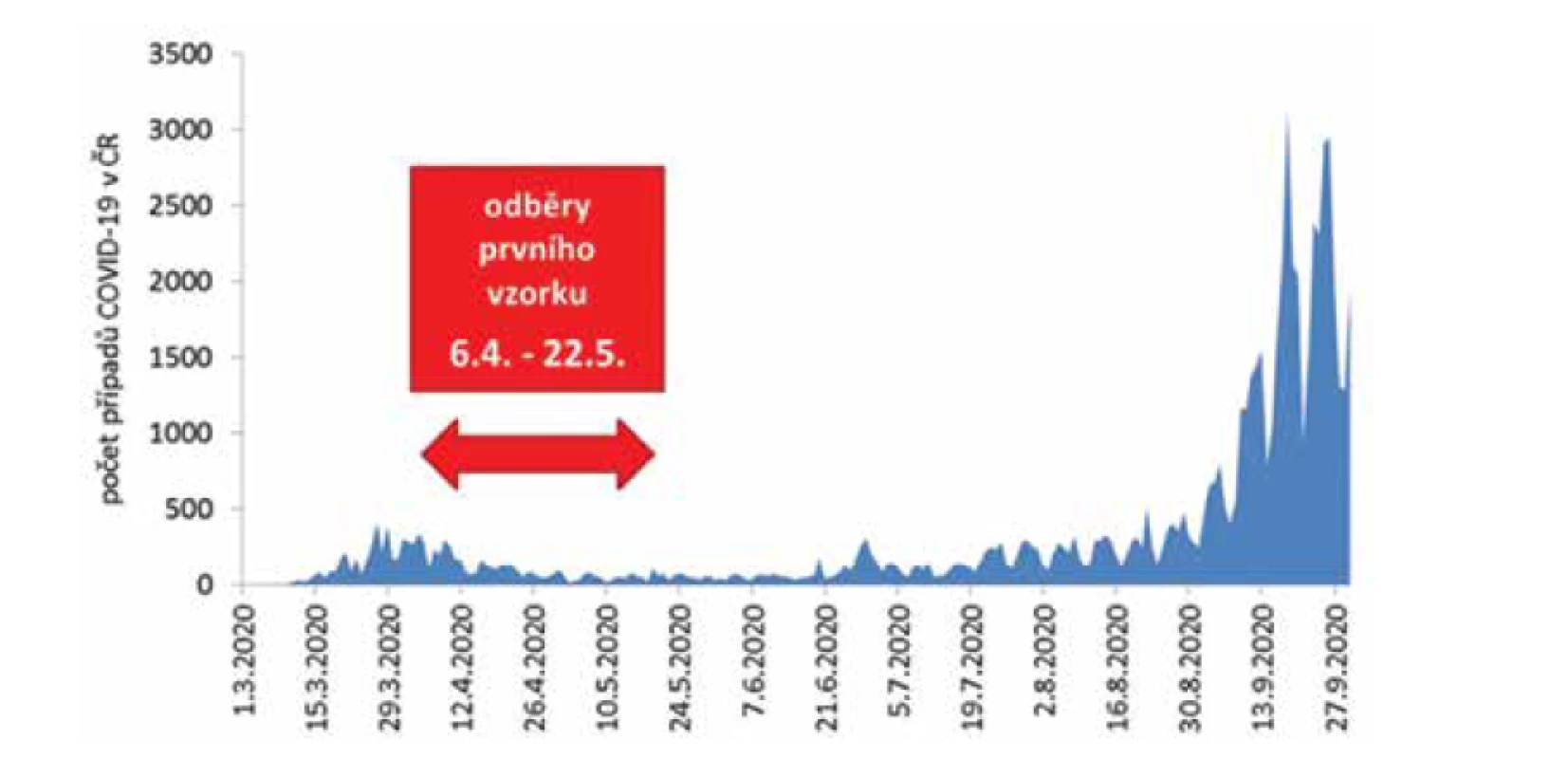 Epidemická křivka, počet případů COVID-19 v ČR podle dne zjištění pozitivity PCR
a období odběru prvního vzorku na sérologii u personálu SZÚ