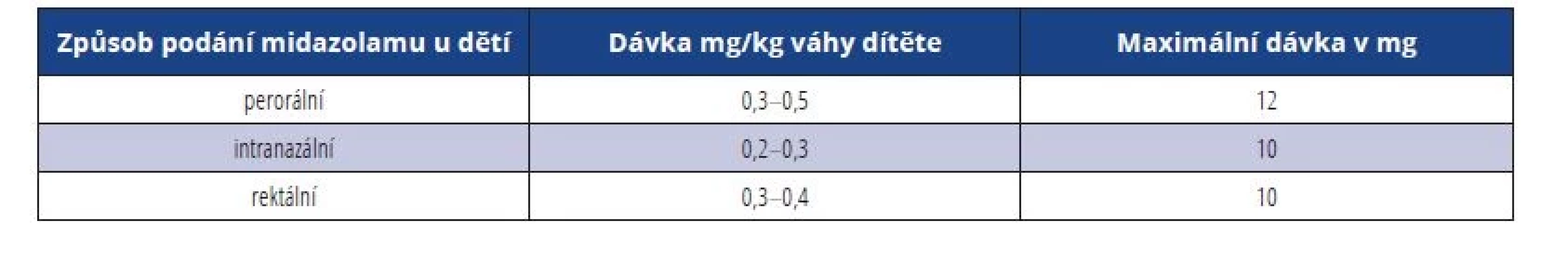 Doporučené dávky midazolamu podle způsobu podání, zdroj EAPD guidelines 2021 [12].<br>
Tab. 2 Recommended dosing of midazolam according to the way of administration, EAPD guidelines 2021 [12].