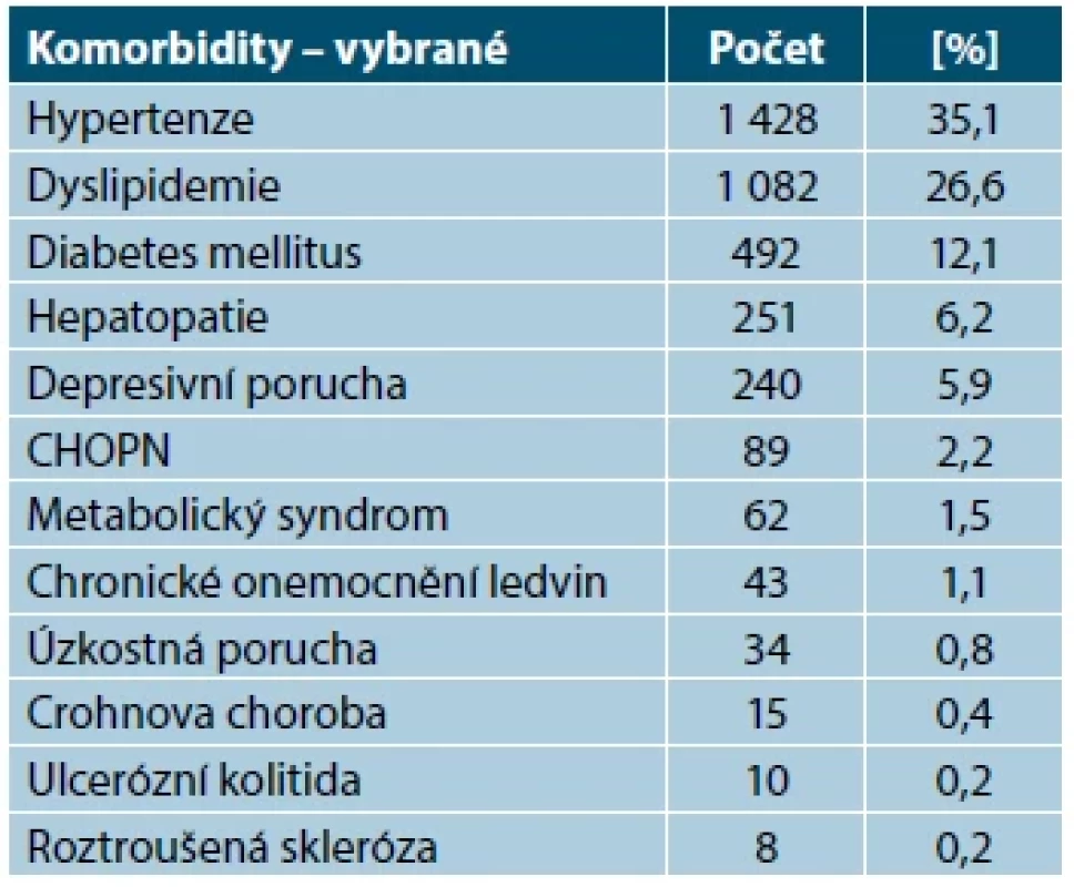 Vybrané komorbidity u pacientů s psoriázou
