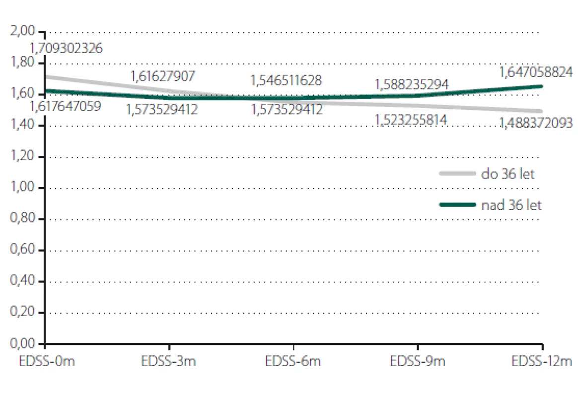 Posouzení vývoje EDSS dle věku.
EDSS – Expanded Disability Status Scale<br>
Fig. 3. Evaluation of EDSS according to age.
EDSS – Expanded Disability Status Scale