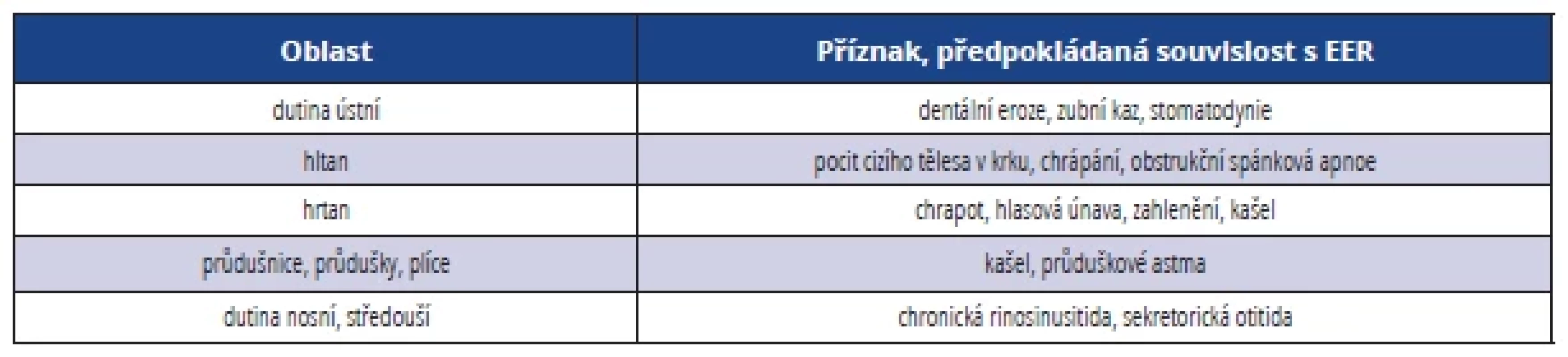 Příznaky mimojícnového refluxu <br> 
Tab. 1. Symptoms of extraesophageal reflux