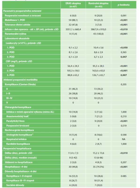 Perioperační parametry<br>
Tab. 4: Perioperative parameters