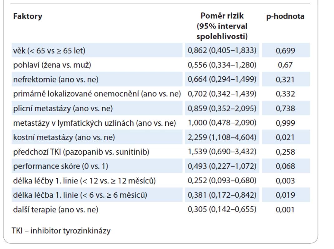 Regresní analýza hodnotící vliv vybraných faktorů na přežití bez známek
progrese.