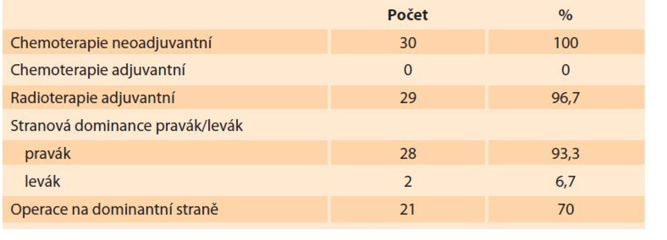 Charakteristiky souboru vztahující se k pooperačnímu lymfedému
horní končetiny.<br>
Tab. 2. Characteristics of the cohort related to postoperative lymphedema of the
upper extremity.