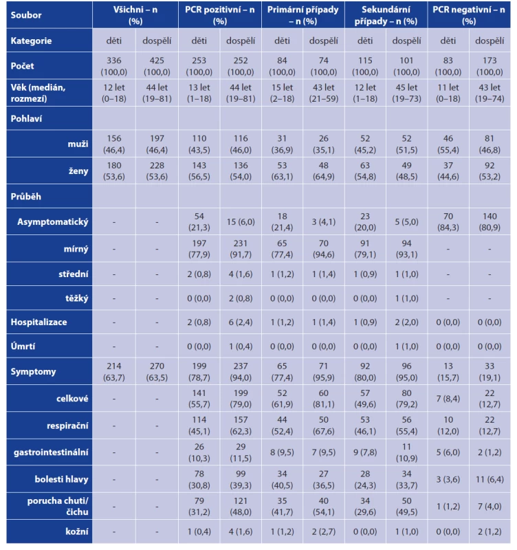 Základní charakteristiky souboru<br>
Table 1. Basic characteristics of study patients