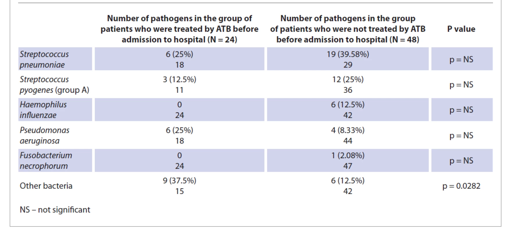 A comparison of number of patients with positive cultivation of a given pathogen depending on antibiotic
therapy (ATB).<br>
Tab. 3. Srovnání počtu pacientů s pozitivní kultivací daného patogenu v závislosti na antibiotické terapii (ATB).
