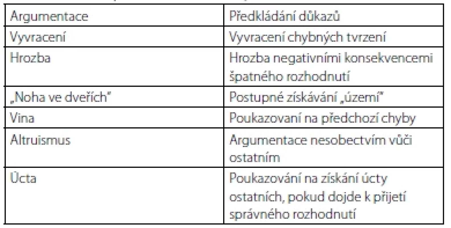 Základní přesvědčovací techniky (9)