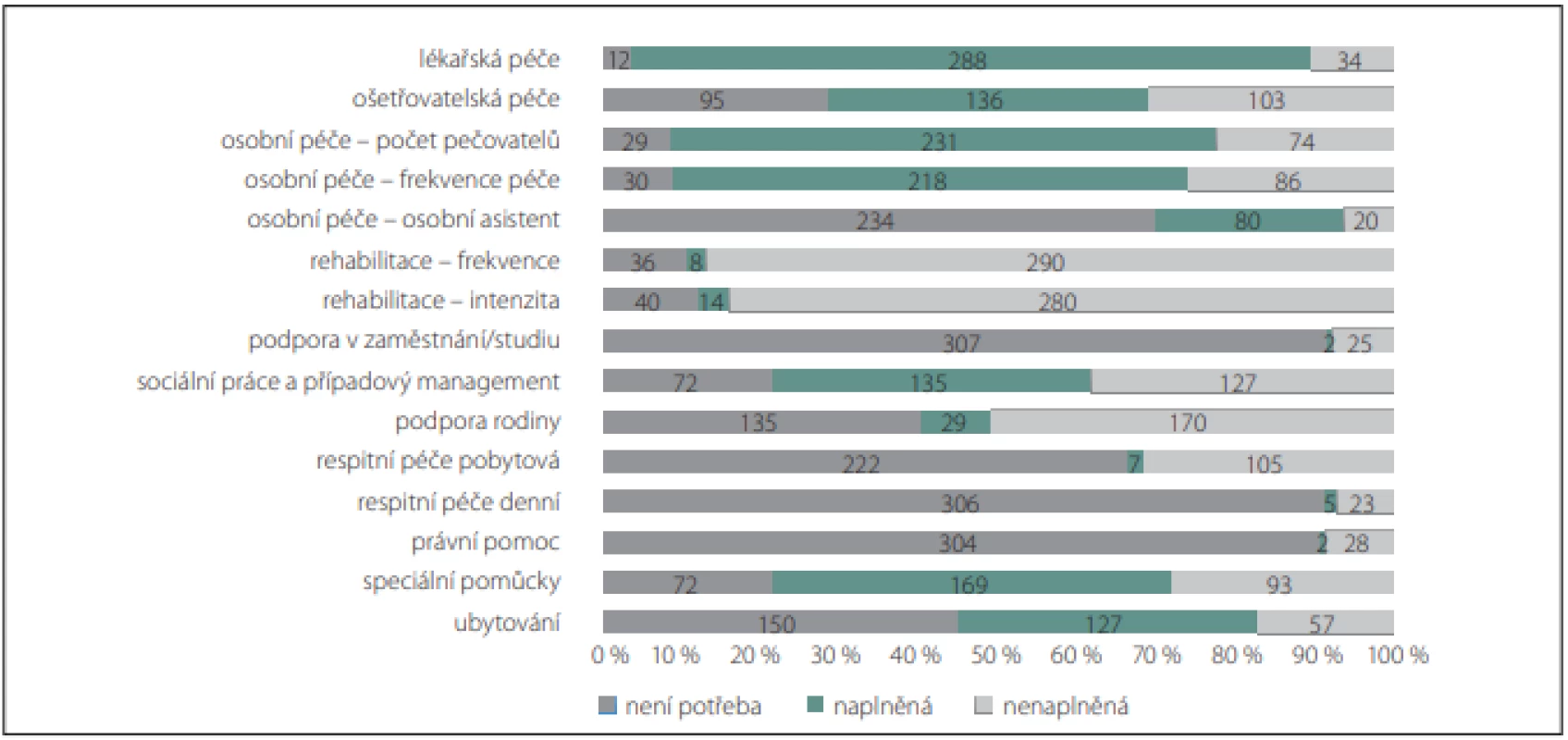 Hodnocení nenaplněných potřeb v jednotlivých oblastech.<br>
Fig. 1. Evaluation of the unmet needs in individual areas.