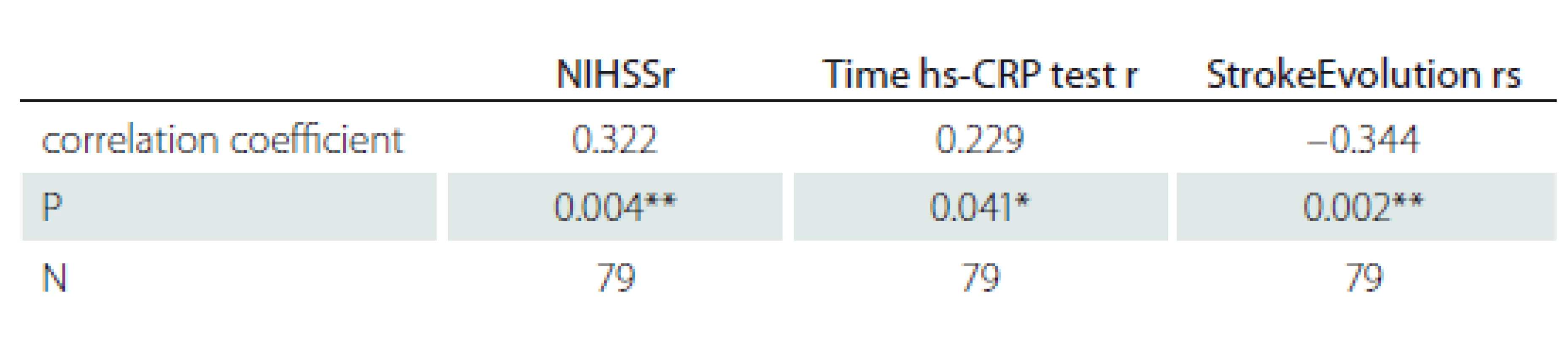Correlation results for hs-CRP and other parameters