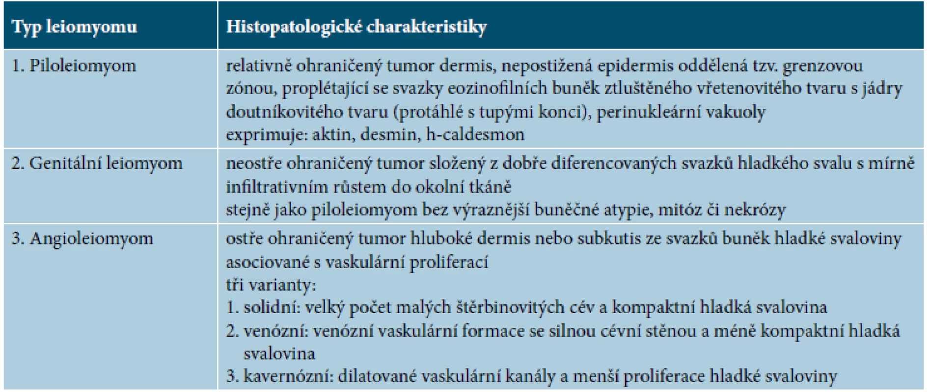 Histopatologický obraz leiomyomů