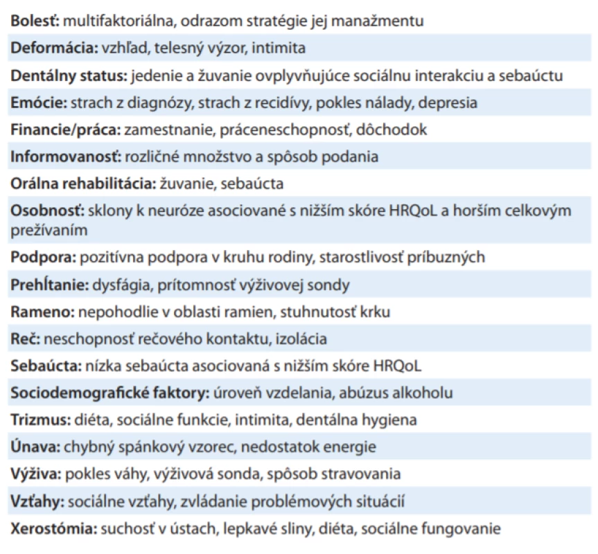  Faktory bežne ovplyvňujúce kvalitu života súvisiacu so zdravím u pacientov s nádormi hlavy a krku. 