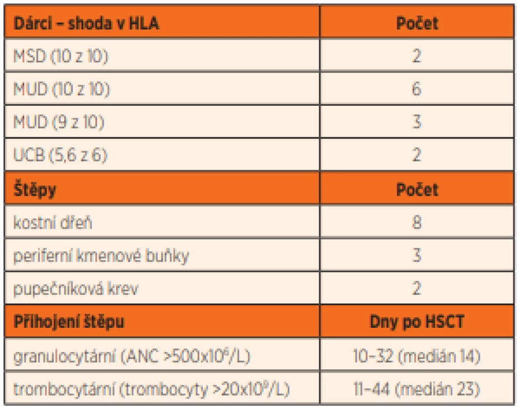 Charakteristika dárců, štěpů a přihojení pro HSCT.