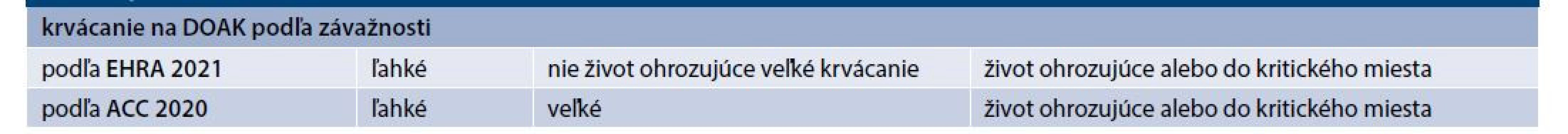 Rozdelenia krvácania podľa guidelines EHRA a ACC. Upravené podľa [12,30]