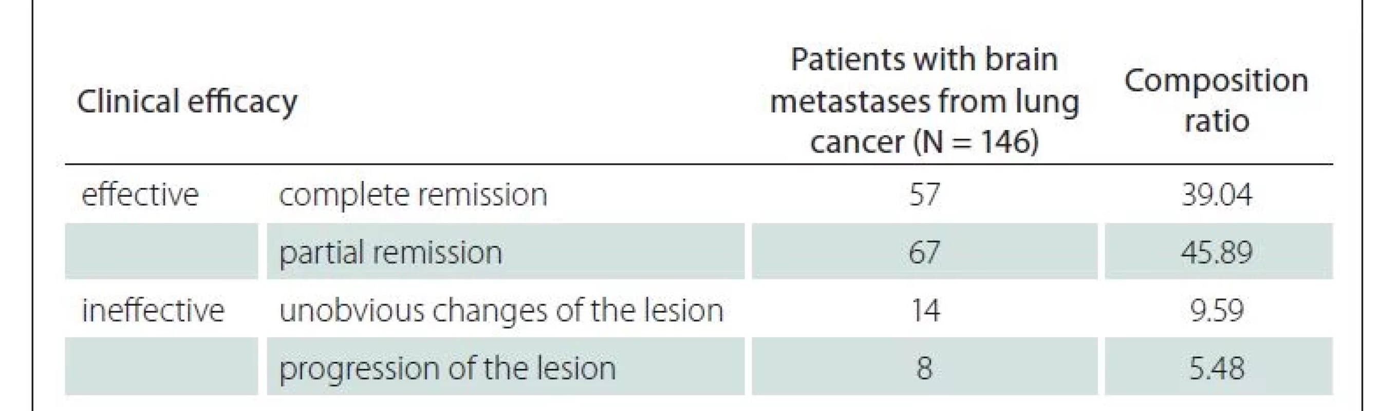 Clinical efficacy of whole brain radiotherapy.