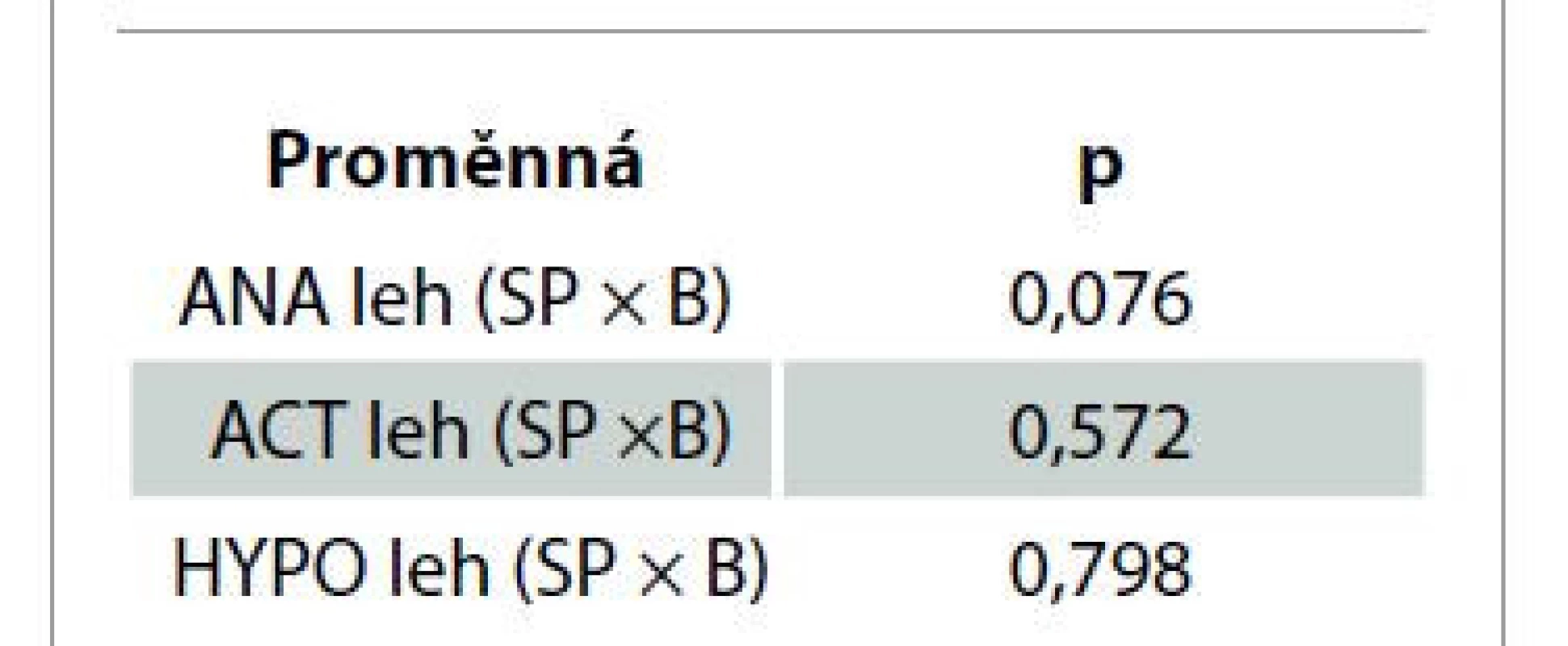 Porovnání míry aktivace
svalů pánevního dna v poloze vleže
bez a při využití biofeedbacku –
Wilcoxonův test.<br>
Tab. 2. Comparison of the pelvic floor
activation rate in the supine position
without and with biofeedback –
Wilcoxon test.