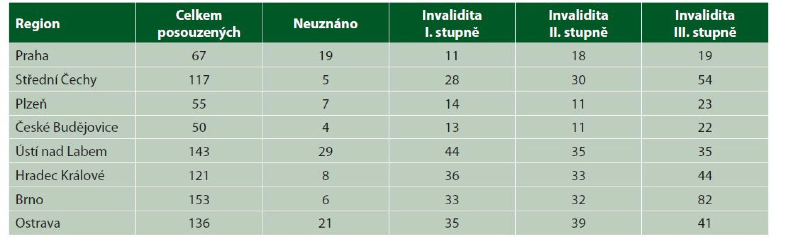 Posouzení pro invaliditu v roce 2021 v jednotlivých regionech