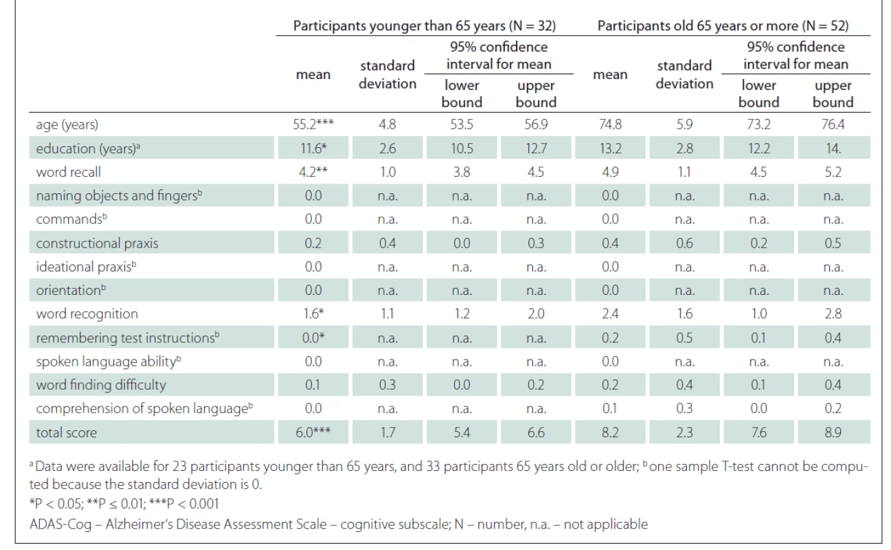 Differences between cognitively unimpaired subjects aged 65 years or older and younger than 65 years on ADAS-Cog.