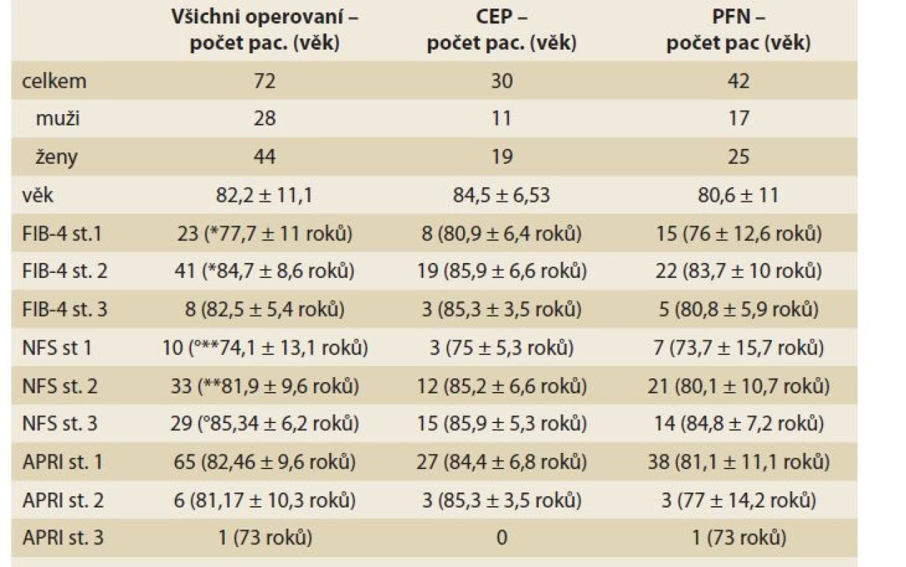 Hodnoty indexů NAFLD fibrosis skóre, FIB-4 a APRI skóre u pacientů
operovaných pro zlomeninu proximálního femuru.<br>
Tab. 2. Values of NAFLD fibrosis score, FIB-4 and APRI score at patients
undergoing surgical treatment of hip trauma.