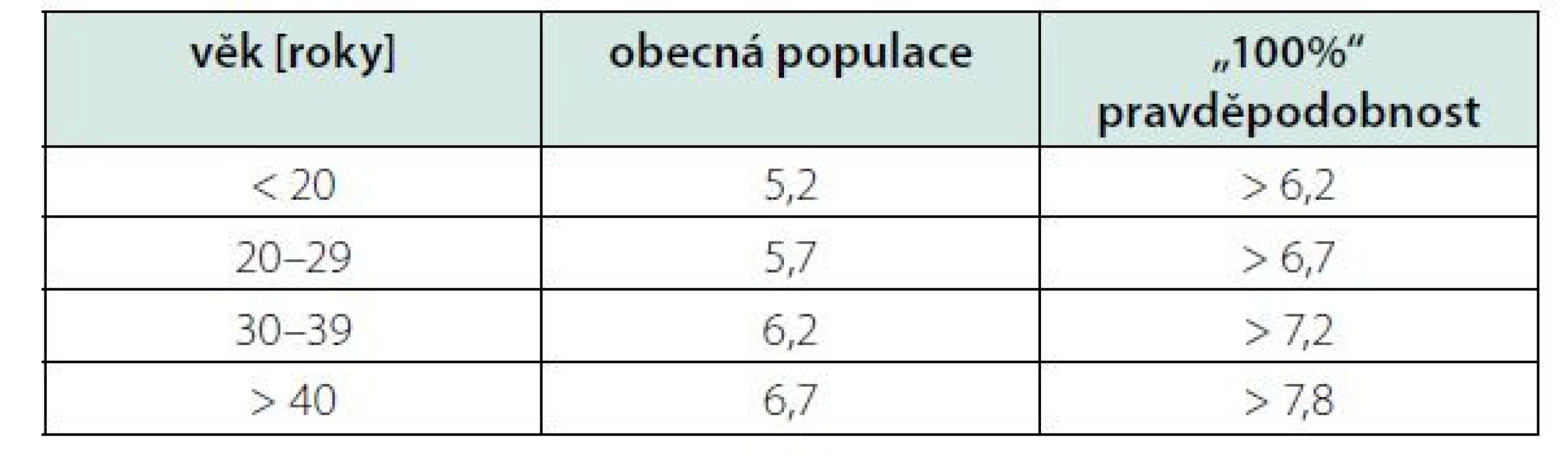 Kritické hodnoty LDL-cholesterolu (mmol/l) svědčící pro diagnózu
familiární hypercholesterolemie (2)
