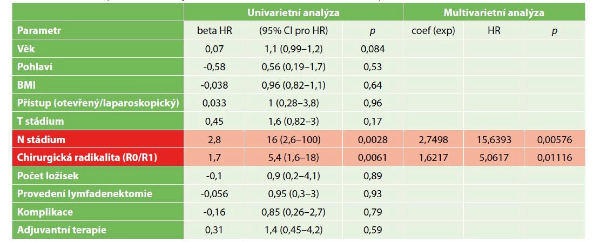 Analýza přežití resekovaných nemocných, univarietní a multivarietní analýza rizikových faktorů celkového přežití<br>
Tab. 4: Survival analysis of resected patients, univariate and multivariate analysis of risk factors – overall survival