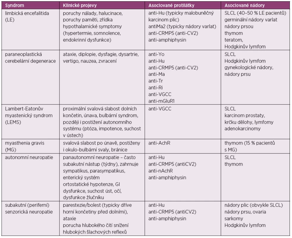 Paraneoplastické neurologické syndromy