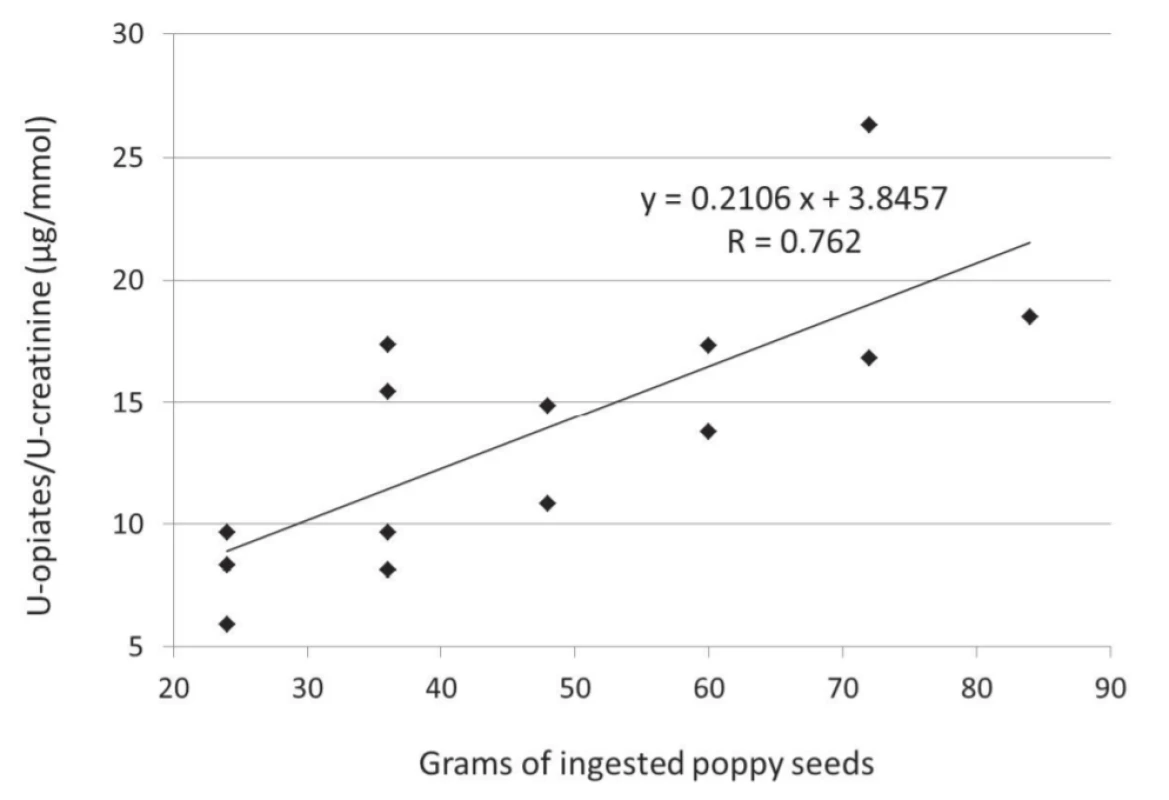 Correlation between opiates concentration in urine and amount of ingested poppy seeds (Spearman´s rank correlation,
p = 0.00141)