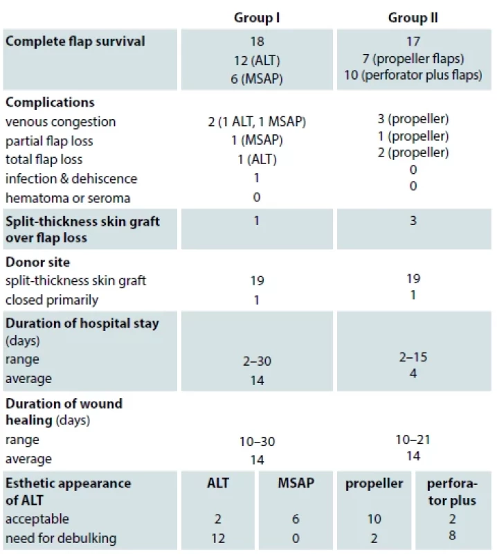 Outcomes and complications.