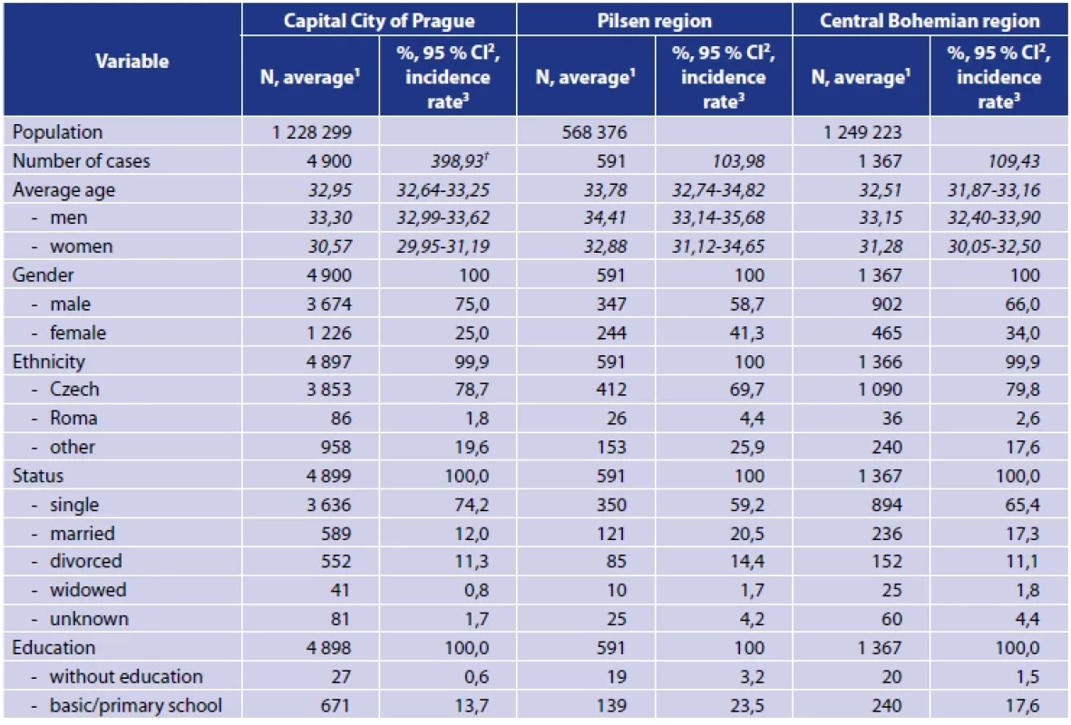 Basic description of the examined variables in three regions in the time-period 2006–2013