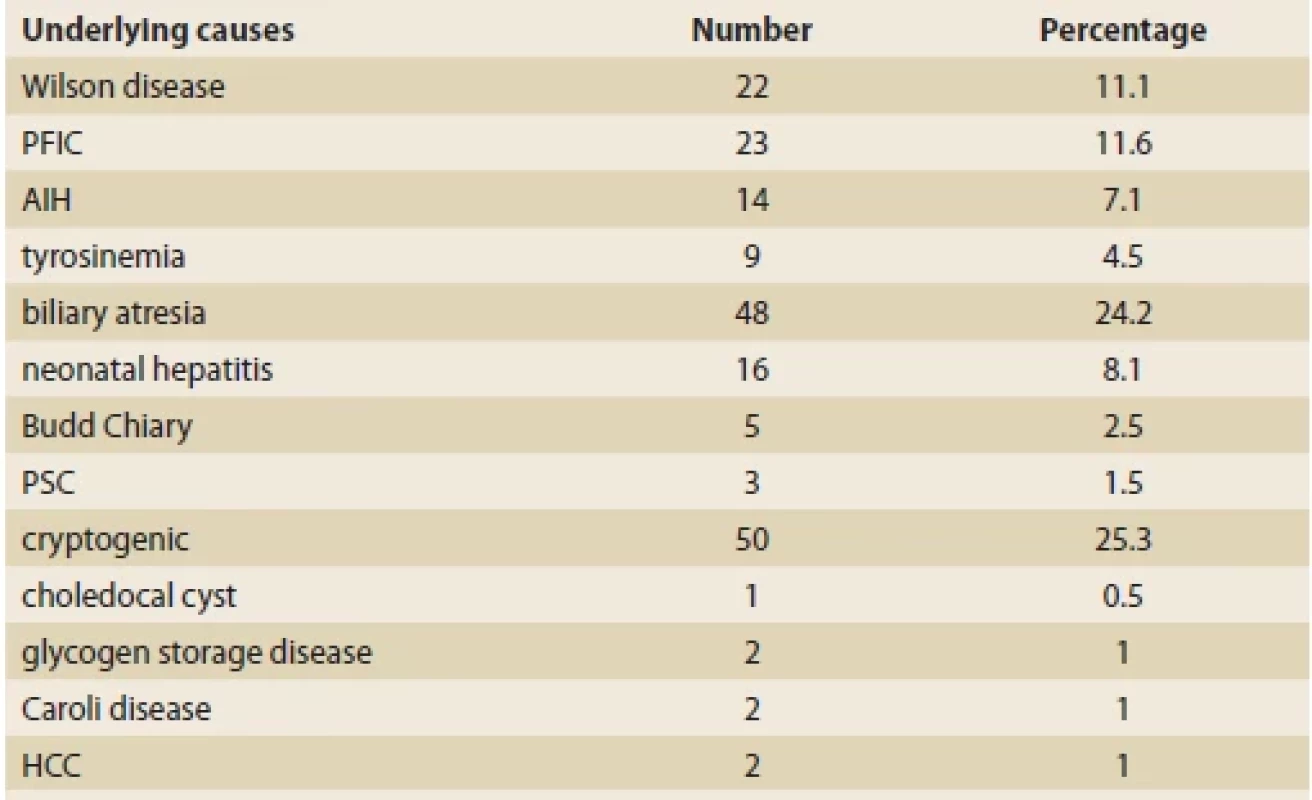 The causes of liver cirrhosis in present study. <br> 
Tab. 1. Příčiny jaterní cirhózy v této studii.