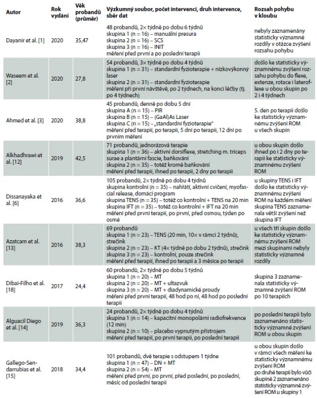 Výsledky randomizovaných klinických/kontrolovaných studií – parametr rozsahu pohybu v kloubu.<br>
Tab. 1. Results of randomized clinical/controlled studies – parameter of range of motion in the joint.