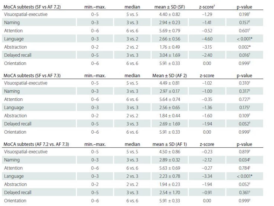 Exploratory analysis of between-subtests performance differences in MoCA-SF and MoCA-AF (N = 70 subjects).