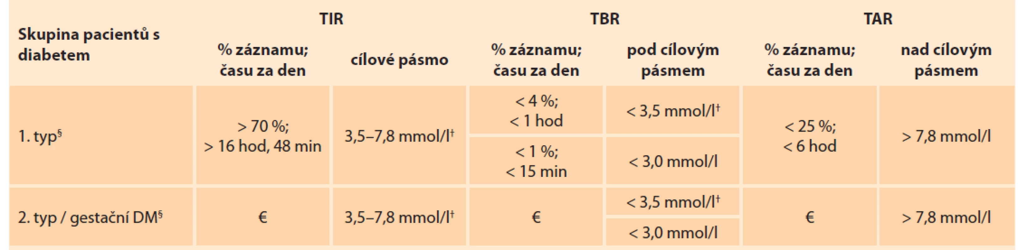 Doporučení cílového rozmezí glykemie u pacientek s diabetem během těhotenství a hodnoty jednotlivých cílových
časů [2].<br>
Tab. 1. Recommendation of the target range of glycaemia in patients with diabetes during pregnancy and the values of individual
target times [2].