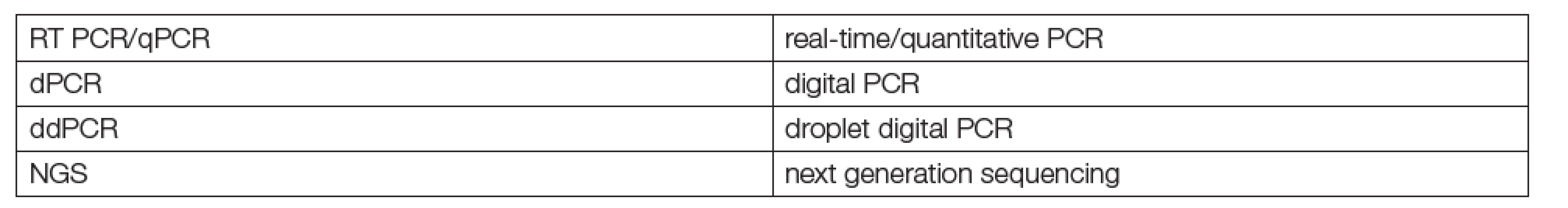 Main methods used in liquid biopsies