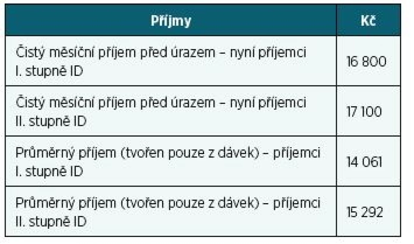 Porovnání finanční situace