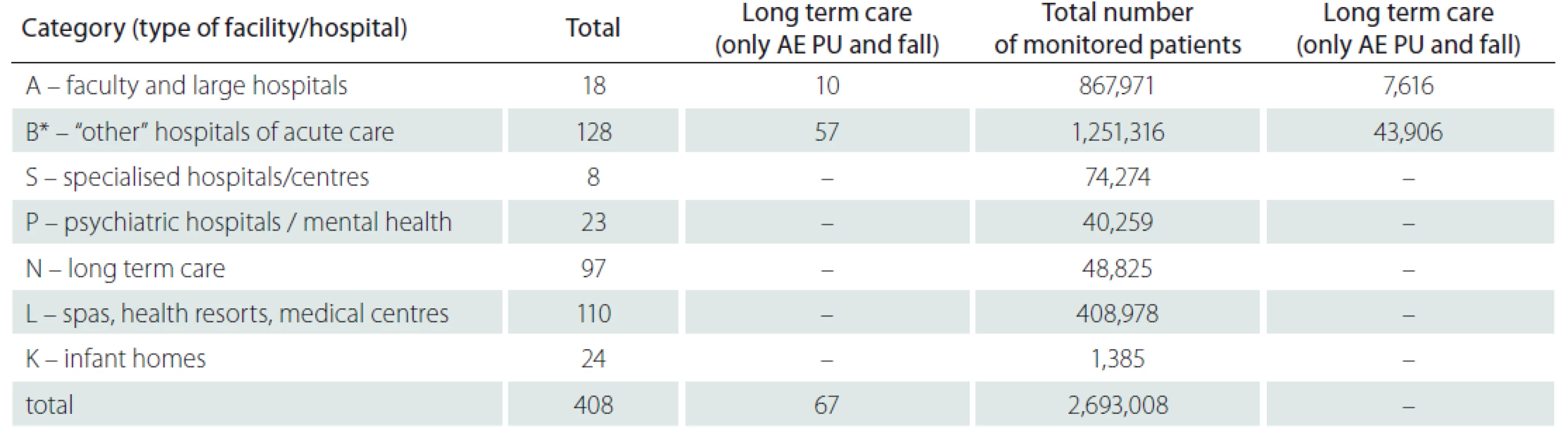 Submitted data for 2018 (type of inpatient facilities and number of monitored patients).