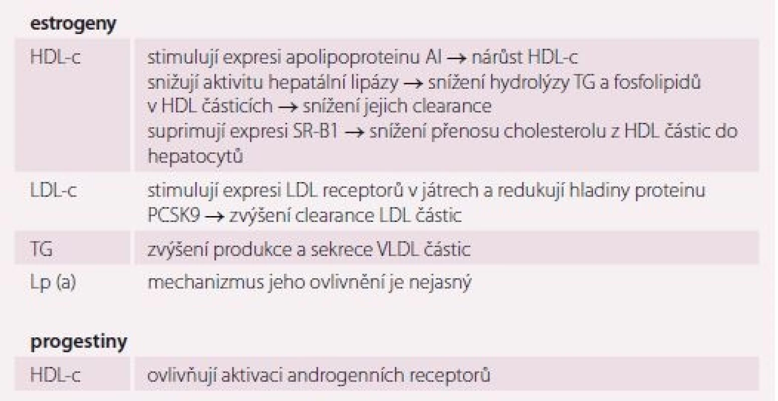 Mechanizmy působení estrogenu/progestinu na metabolizmus lipidů.
Upraveno dle [64–66].