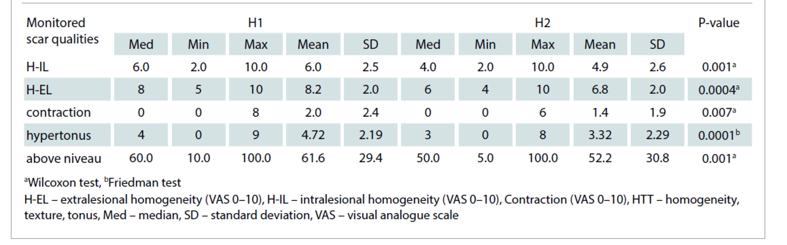 Evaluation according to HTT-protocol – statistically significant changes.