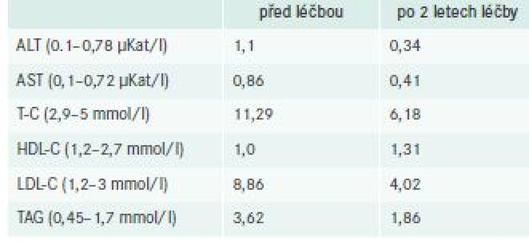 Laboratorní nálezy před a po enzymové
substituční léčbě