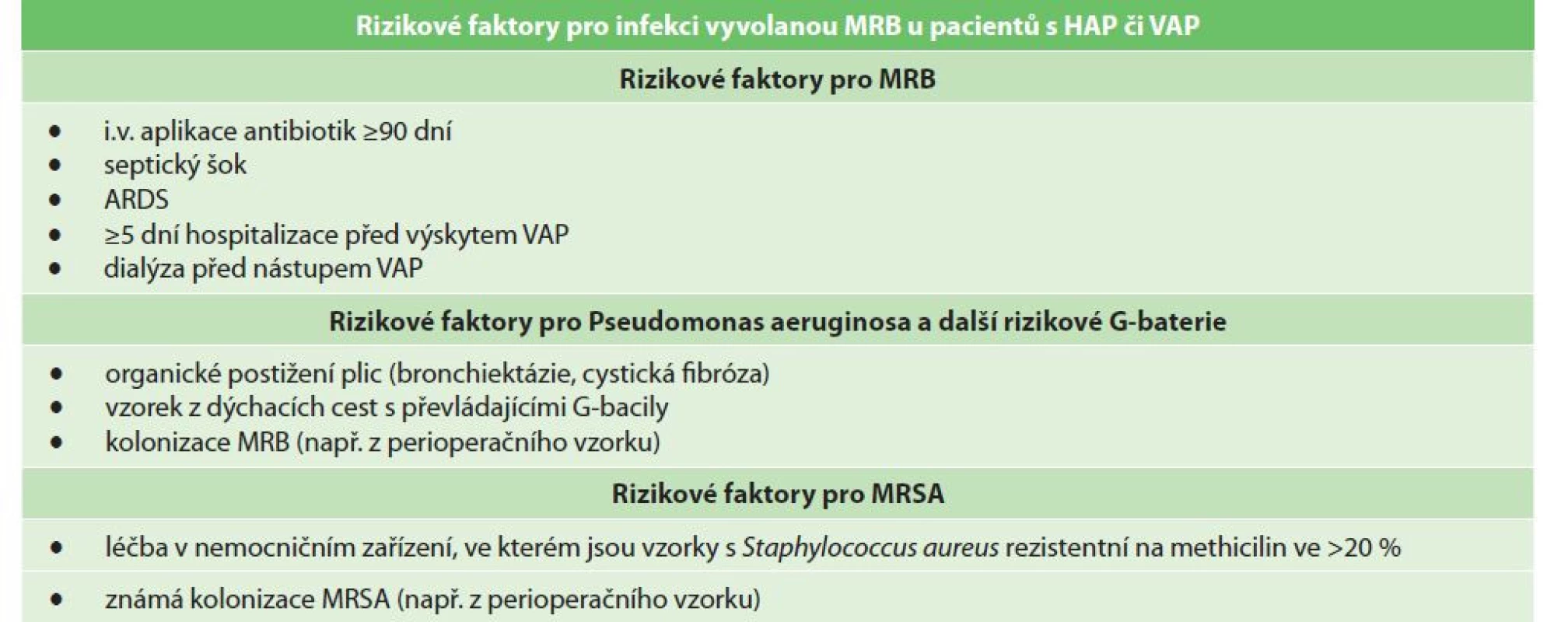 Rizikové faktory pro infekci vyvolanou MRB u pacientů s pneumonií získanou v nemocnici a ventilátorovou pneumonií
volně dle Kalila [8]<br>
Tab. 5. Risk factors for MRB infection in patients with hospital-acquired pneumonia and ventilator-associated pneumonia
freely according to Kalil [8]