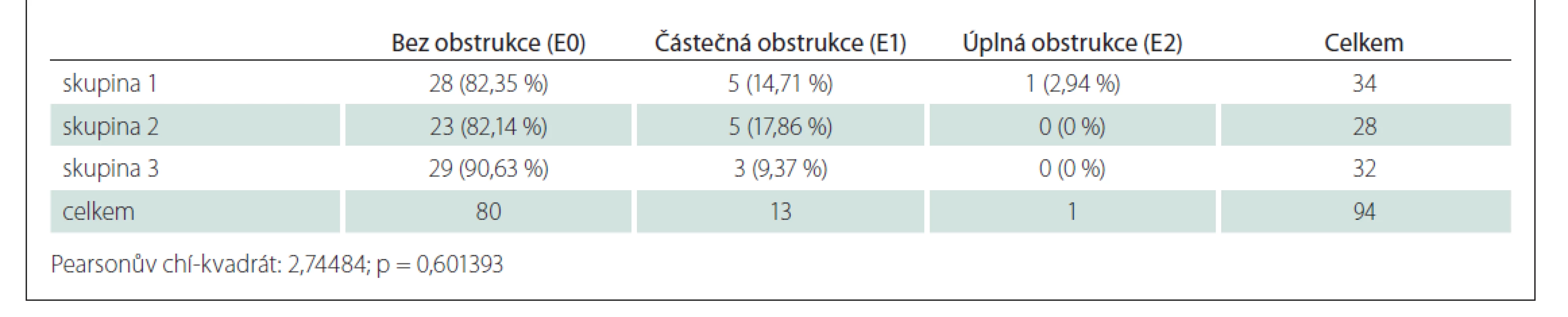 Procentuální podíly u skupiny epiglottis (E).
