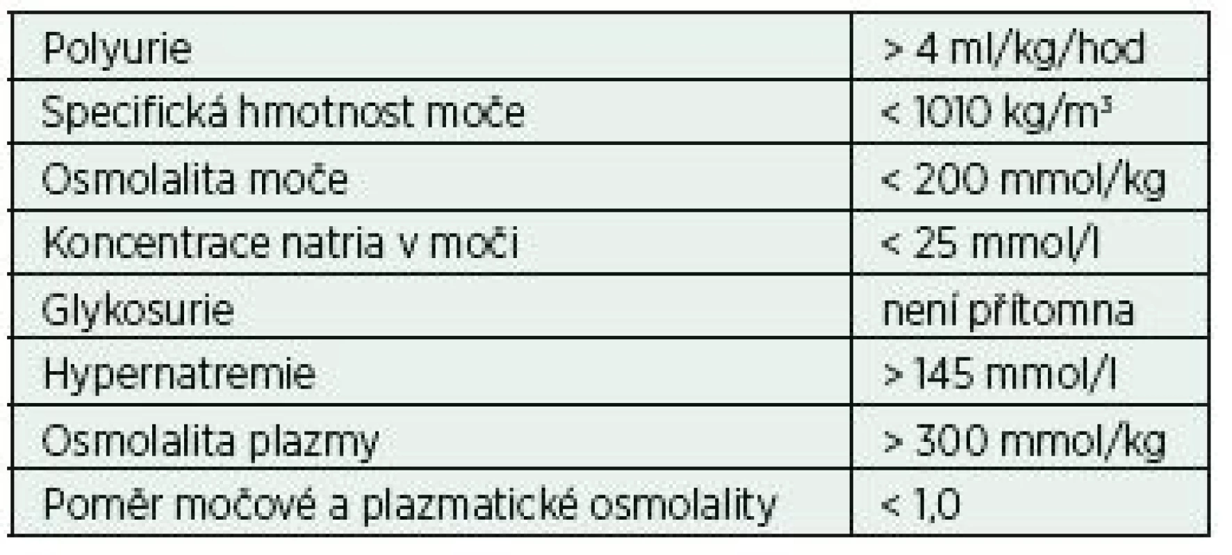 Kritéria pro diabetes insipidus (centrální forma) (volně
podle [6])